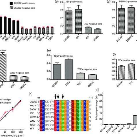 dedsv|Genomic and antigenic characterization of the newly.